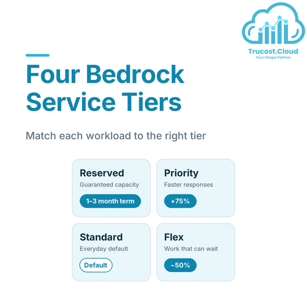Four Amazon Bedrock service tiers—Reserved, Priority, Standard and Flex—with workload guidance