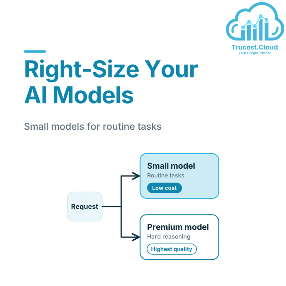 Routing routine requests to a lower-cost small model and complex reasoning requests to a premium model