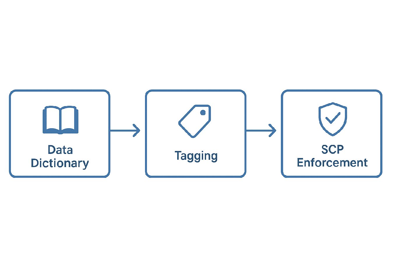 Mastering AWS Resource Tagging: The Power of Data Dictionaries and SCP Policies