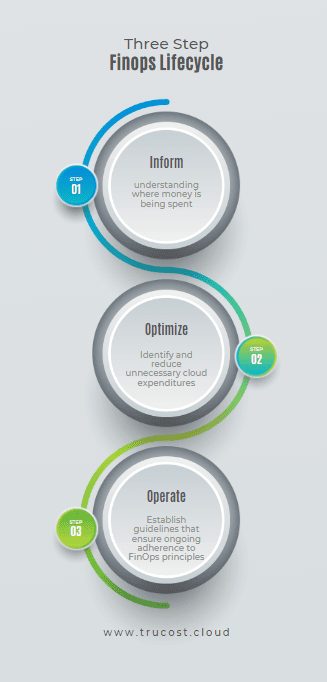 Finops Lifecycle