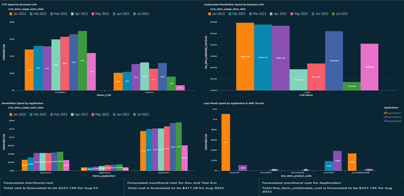 AWS cost management