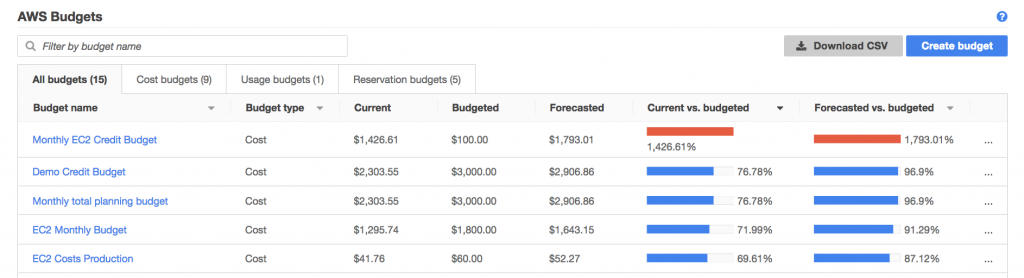AWS Budgets | AWS cost Management tools