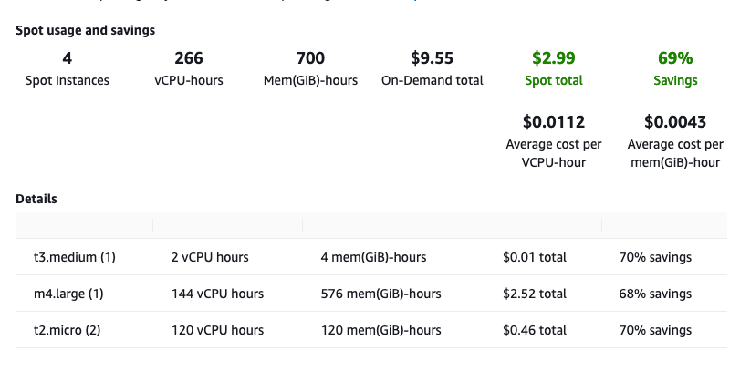 AWS Cost Optimization using Spot instances
