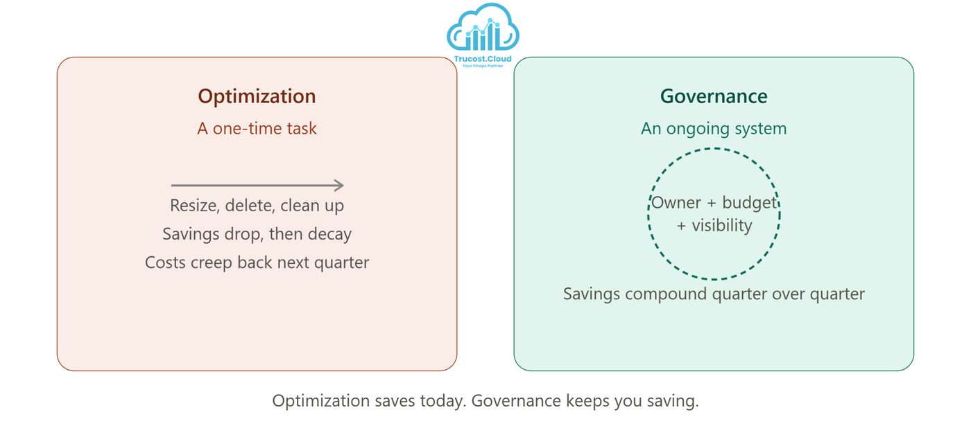 Cloud cost governance framework, AWS cloud financial management lifecycle