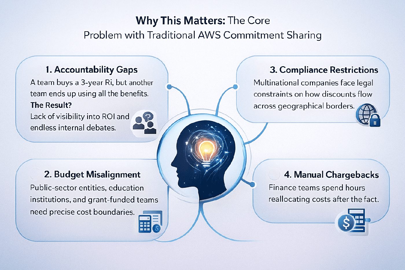 Why This Matters: The Core Problem with Traditional AWS Reserved Instances & Savings Plans Group Sharing