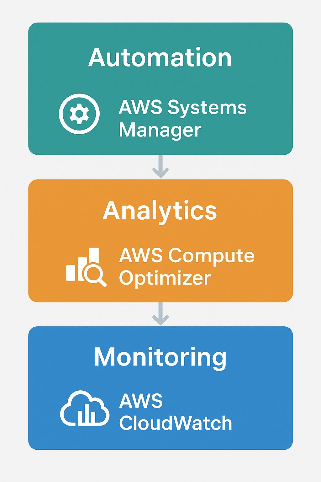 Rightsizing isn’t just about cutting costs—it’s about running smarter, leaner, and greener in the cloud.
