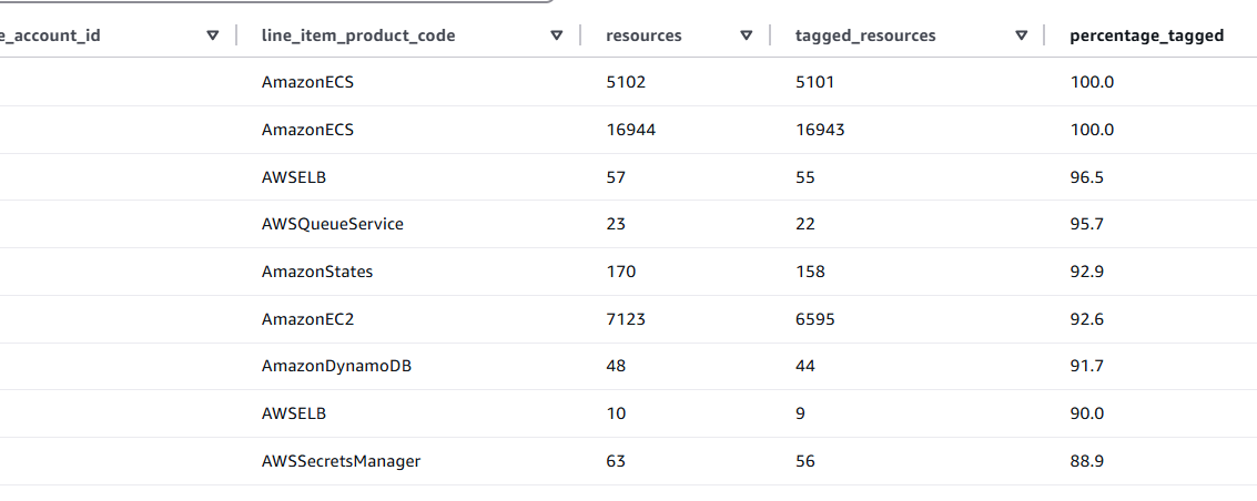 AWS Resource tags
