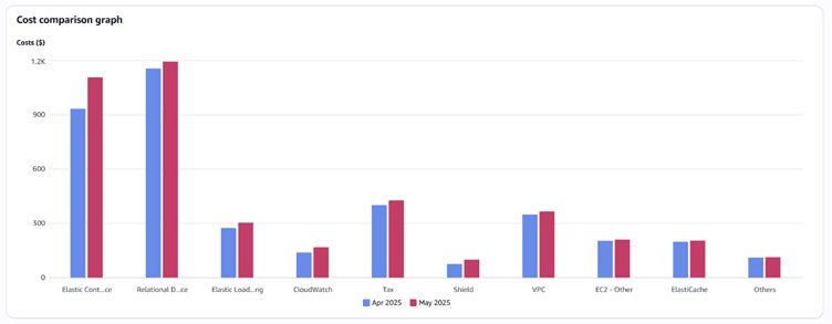 AWS Cost comparison Graph