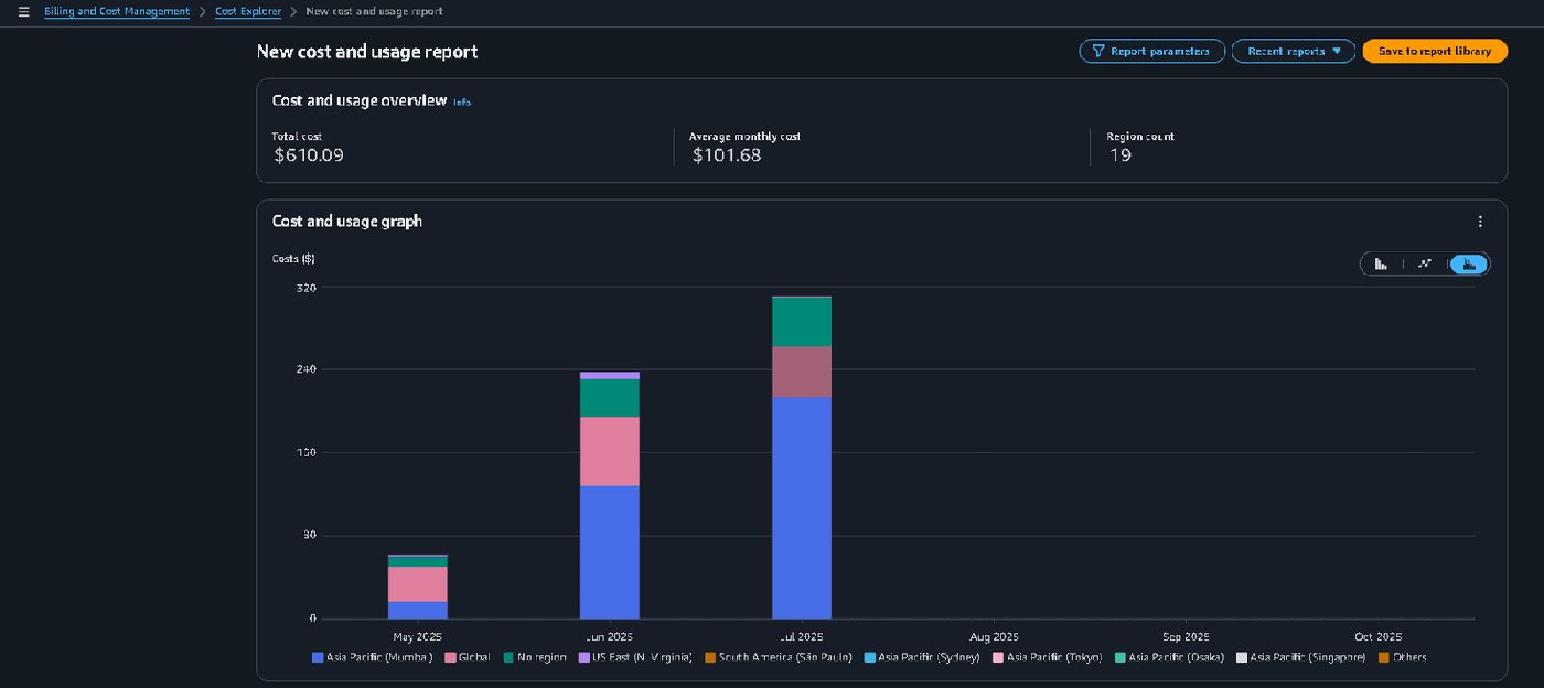 Cost Explorer view showing the cost breakdown grouped by the ‘Region’ dimension.