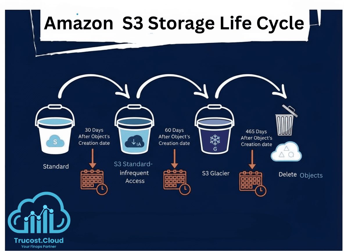 Amazon S3 Storage Life Cycle