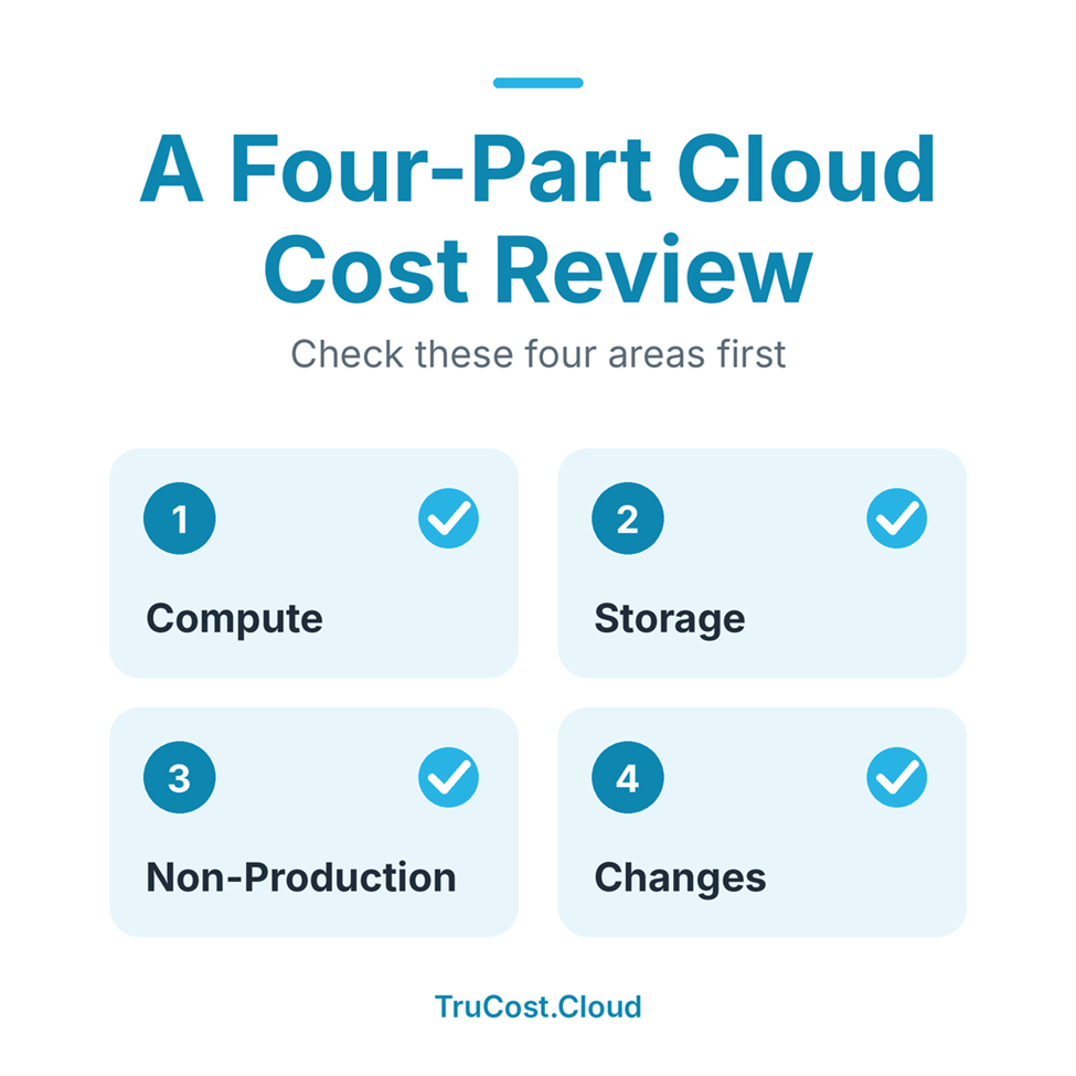 Four-part cloud cost review checklist covering compute, storage, non-production and infrastructure changes
