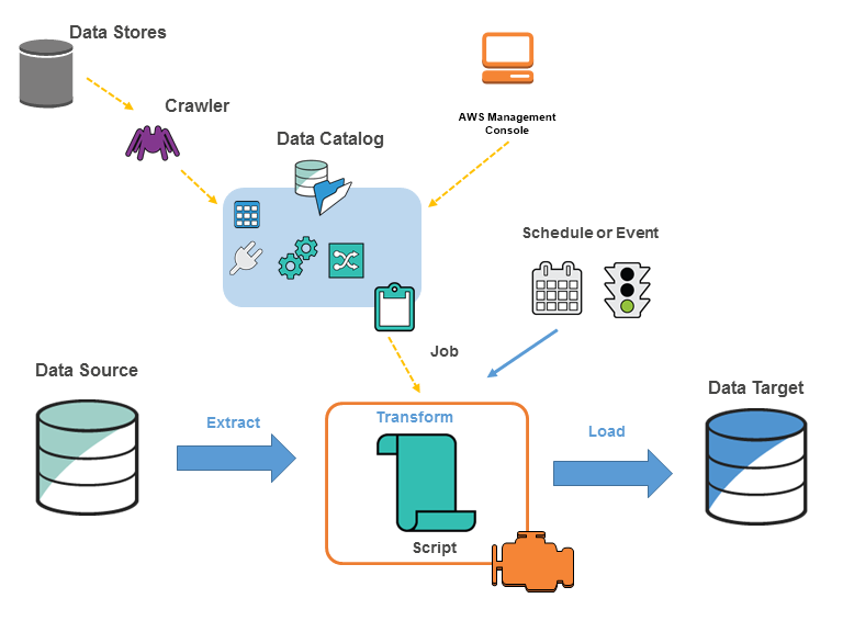 AWS Glue Data Catalog used for efficient schema management in Amazon Athena queries.