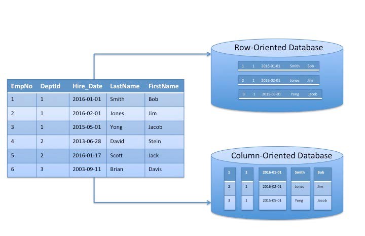 Athena data format optimization using columnar formats like Parquet and ORC for cost reduction.