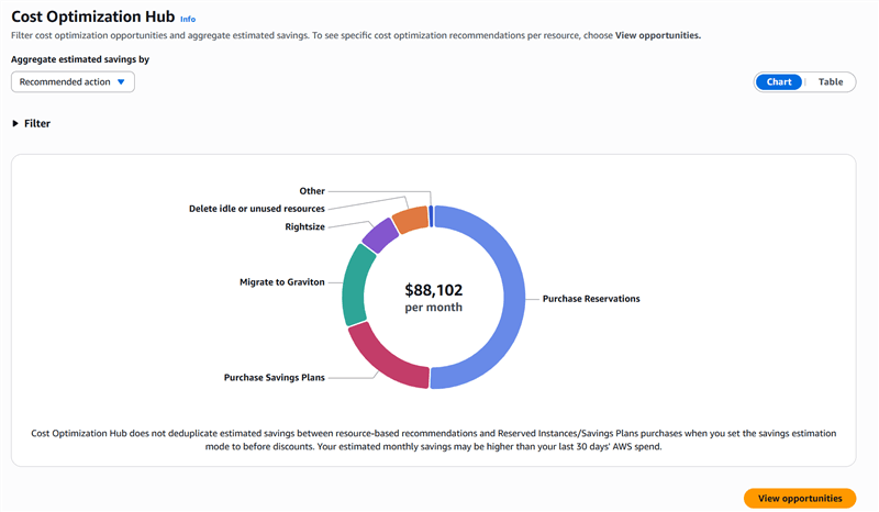 Figure 3. Example of how the Cost Optimization Hub highlights Aurora recommendations to help you cut costs and boost performance.