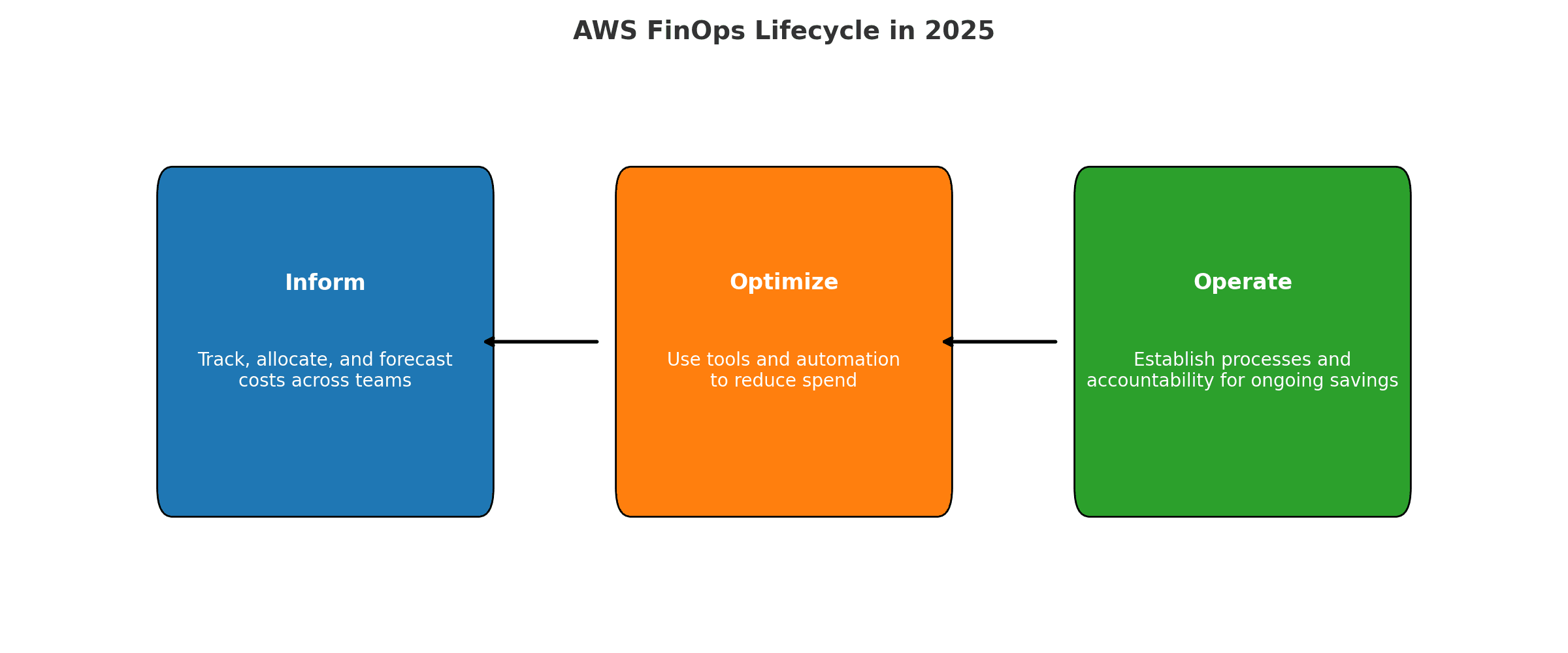 aws finops lifecycle flow