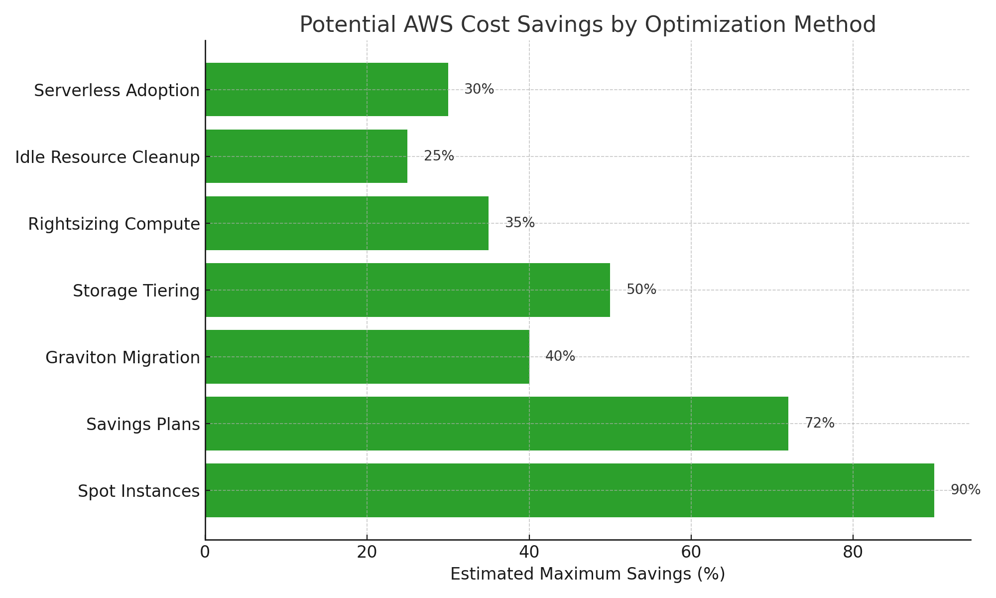 aws savings 