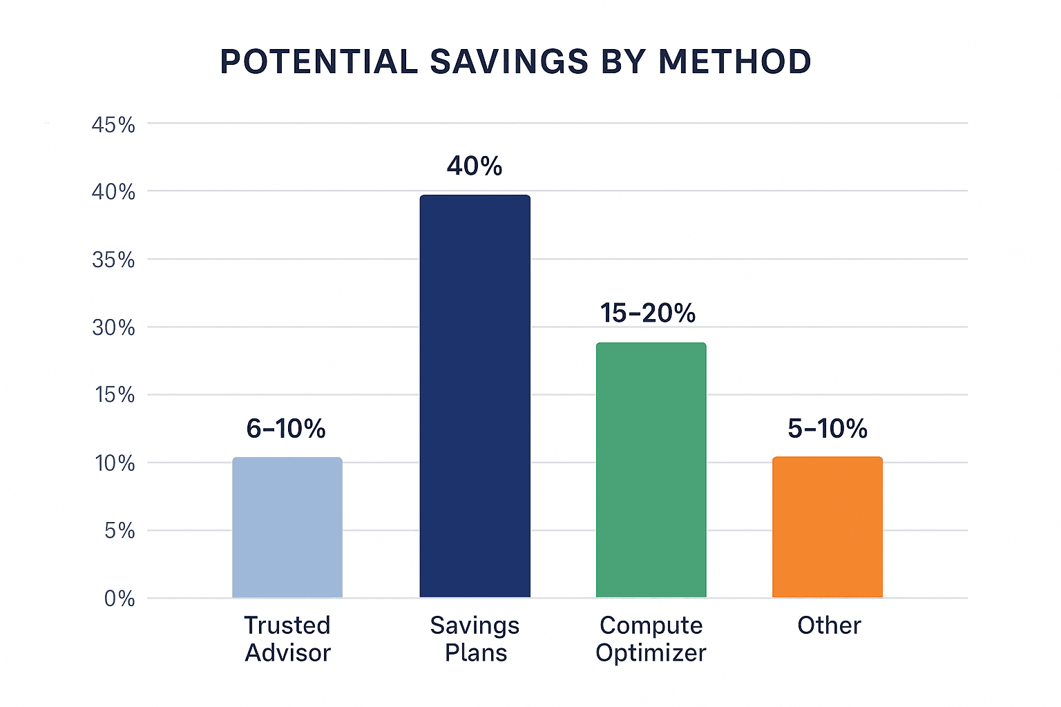 AWS Cost Optimization Using AWS Cloud Financial Management