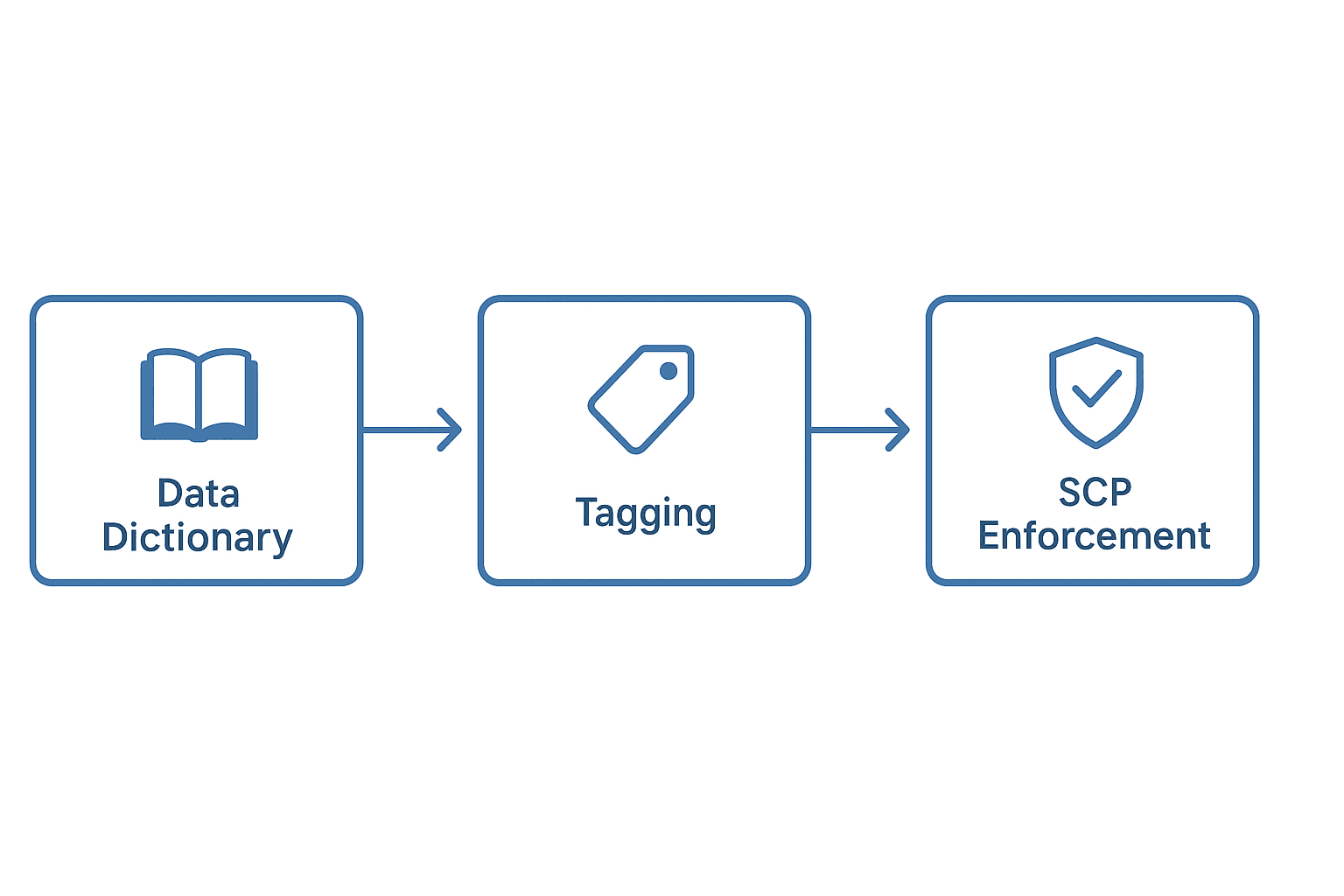Mastering AWS Resource Tagging: The Power of Data Dictionaries and SCP Policies