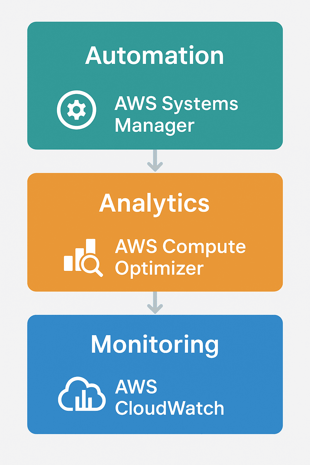 Rightsizing isn’t just about cutting costs—it’s about running smarter, leaner, and greener in the cloud. Whether you manage 10 or 10,000 instances, continuous rightsizing ensures every dollar delivers measurable value. At TruCost.Cloud, we help organizations automate rightsizing and achieve measurable cost efficiency using FinOps-driven insights. Start your optimization journey today at www.TruCost.Cloud. 
