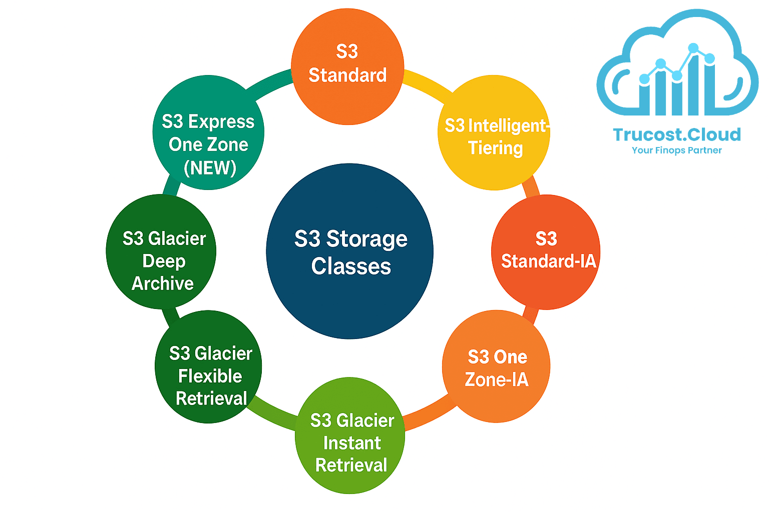 Amazon S3 provides a variety of storage classes, each optimized for specific use cases and data access patterns. Choosing the right one is key to optimizing cost and performance.