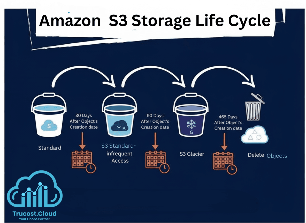 Amazon S3 Storage Life Cycle