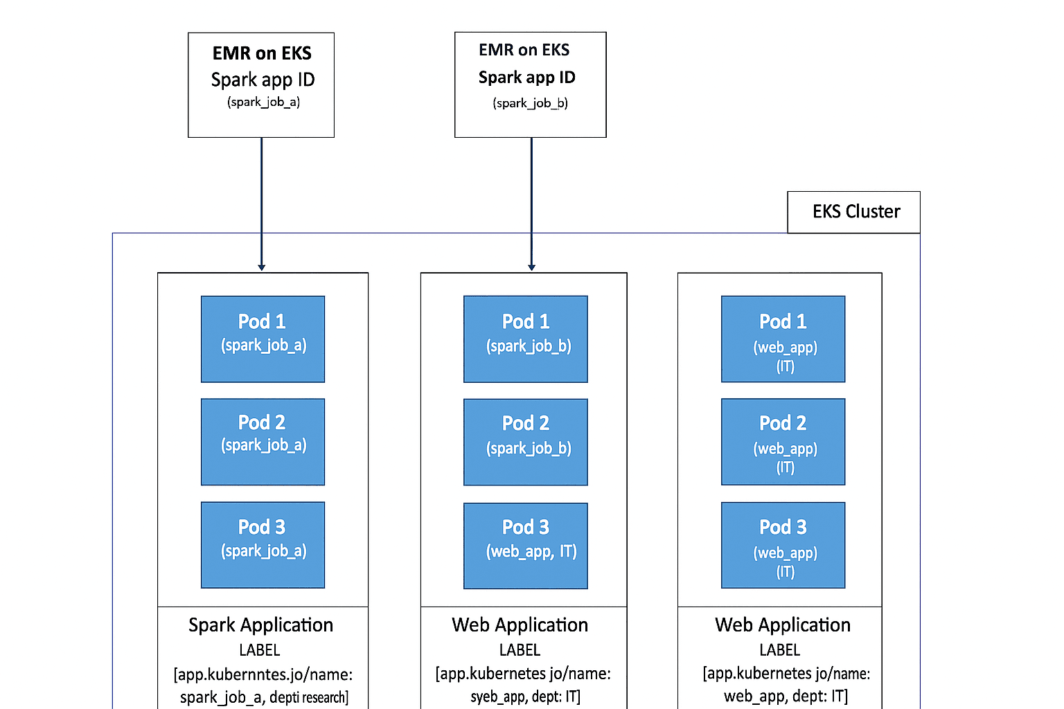 This visibility helps FinOps teams identify which data processing workloads are consuming the most resources, enabling them to optimize cost efficiency while maintaining performance.