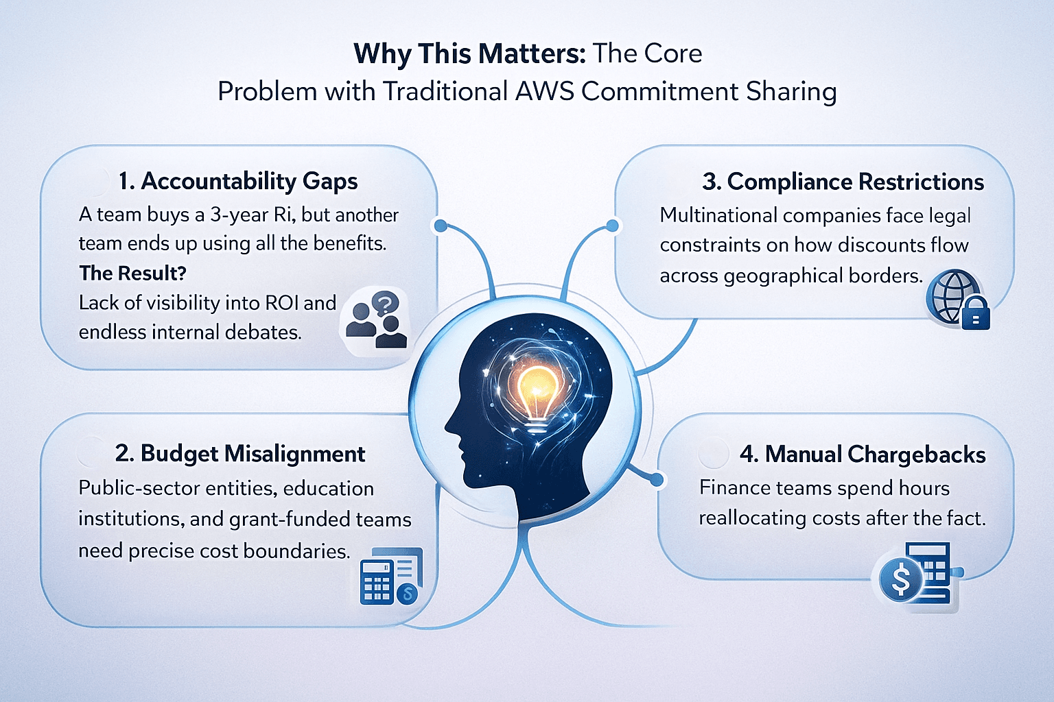 Why This Matters: The Core Problem with Traditional AWS Reserved Instances & Savings Plans Group Sharing