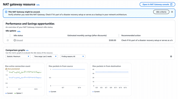 AWS Compute Optimizer unused NAT Gateways ✔ Programmatic Access via API The GetIdleRecommendations API now includes NAT Gateway support. 