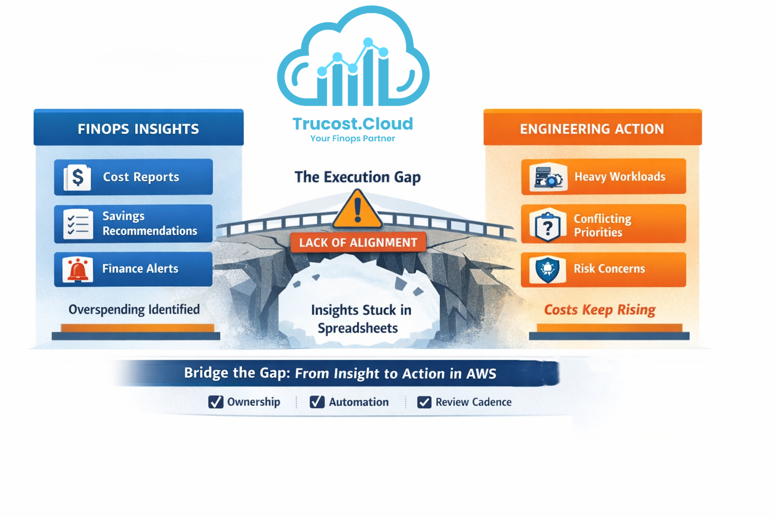 AWS FinOps execution gap between insights and engineering actions