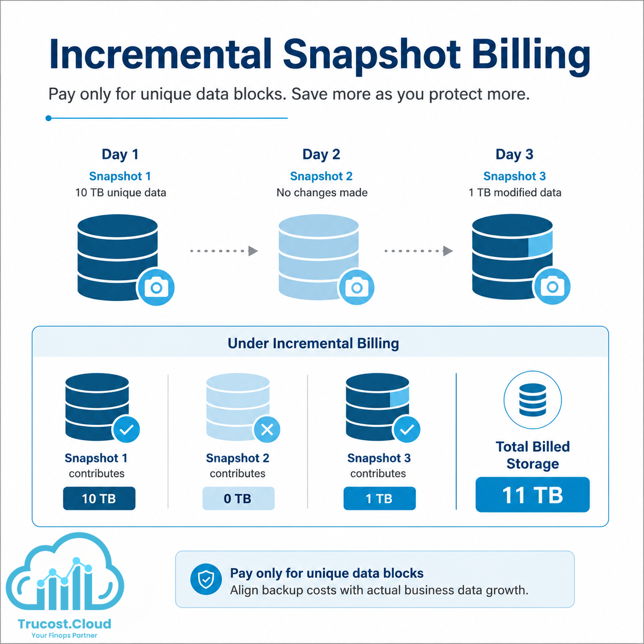 Learn how Amazon Redshift Incremental Snapshot Billing reduces storage costs by charging only for unique data blocks. Discover cost-saving strategies, disaster recovery benefits, and optimization insights from Trucost.Cloud.