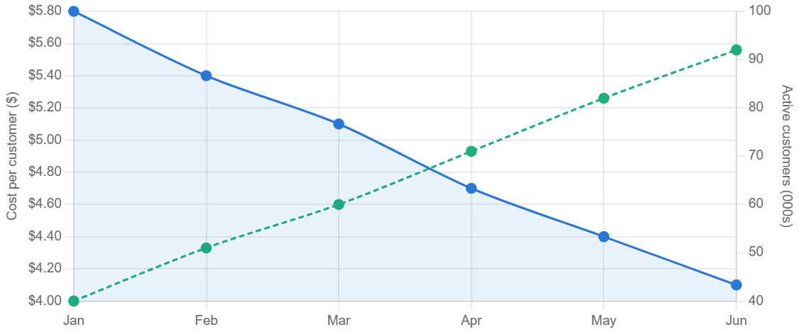 AWS cloud unit economics dashboard