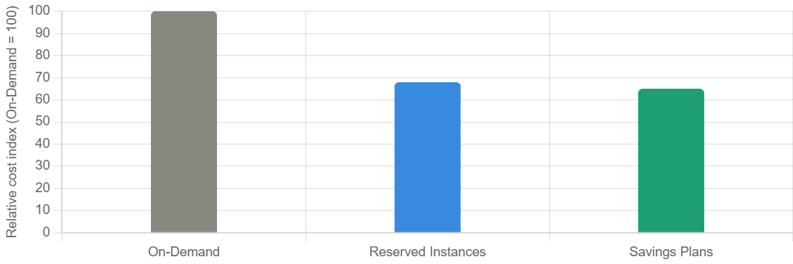 AWS Savings Plans optimization chart