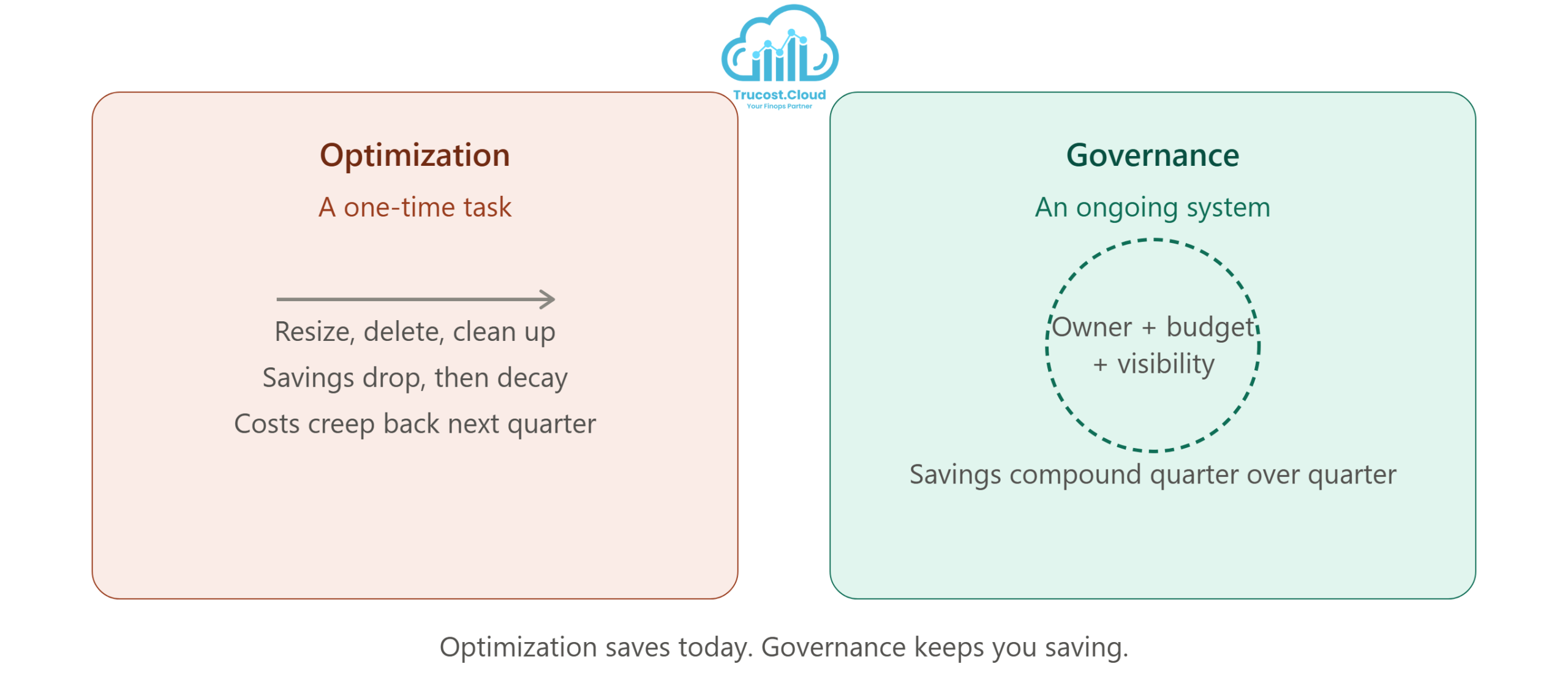 Cloud cost governance framework, AWS cloud financial management lifecycle