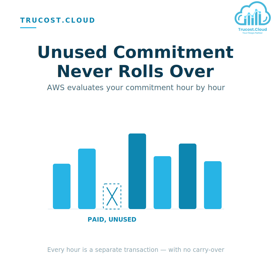 AWS Savings Plan Utilization : How the Hourly "Use-It-or-Lose-It" Rule Works