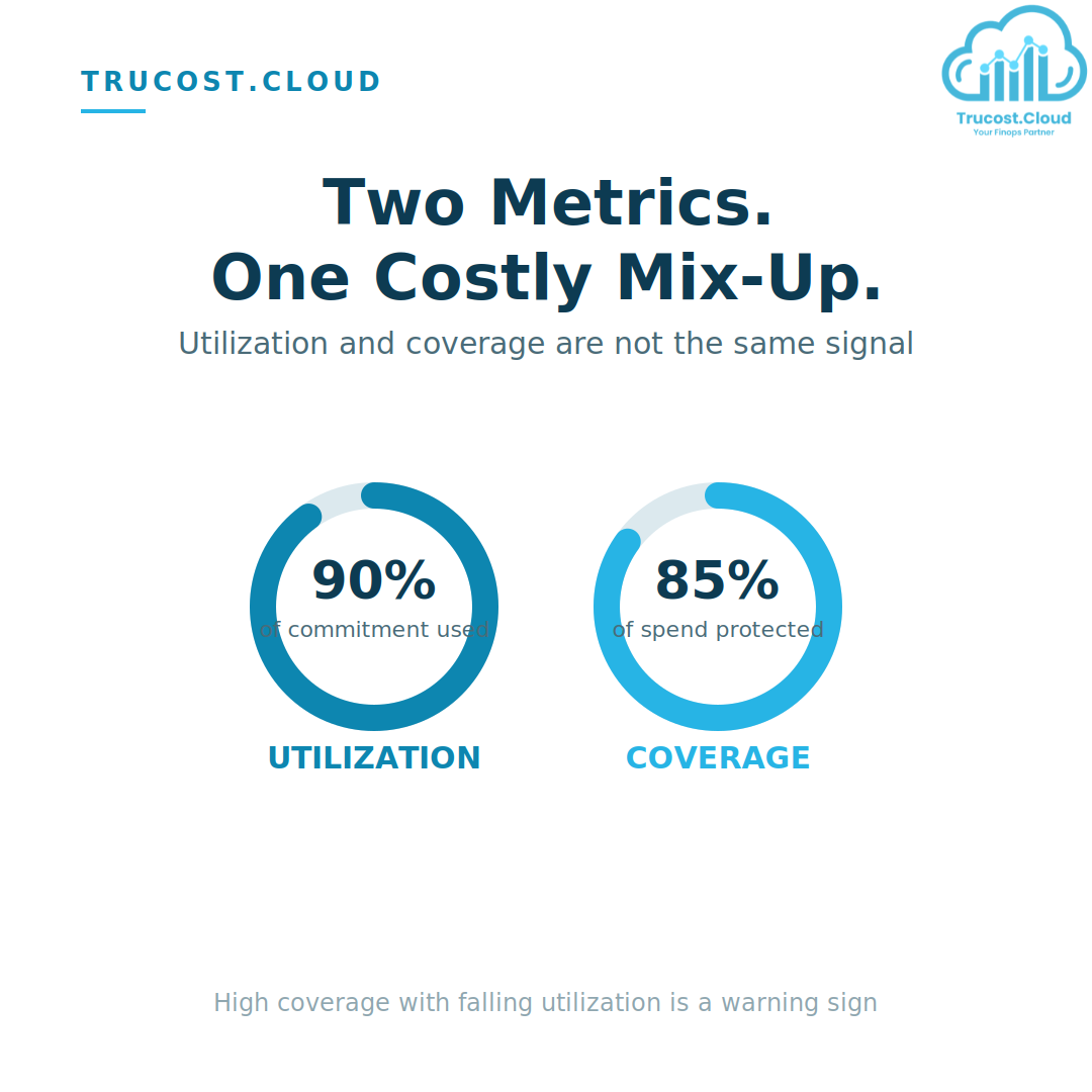 utilization vs. coverage: The Two Metrics Teams Confuse