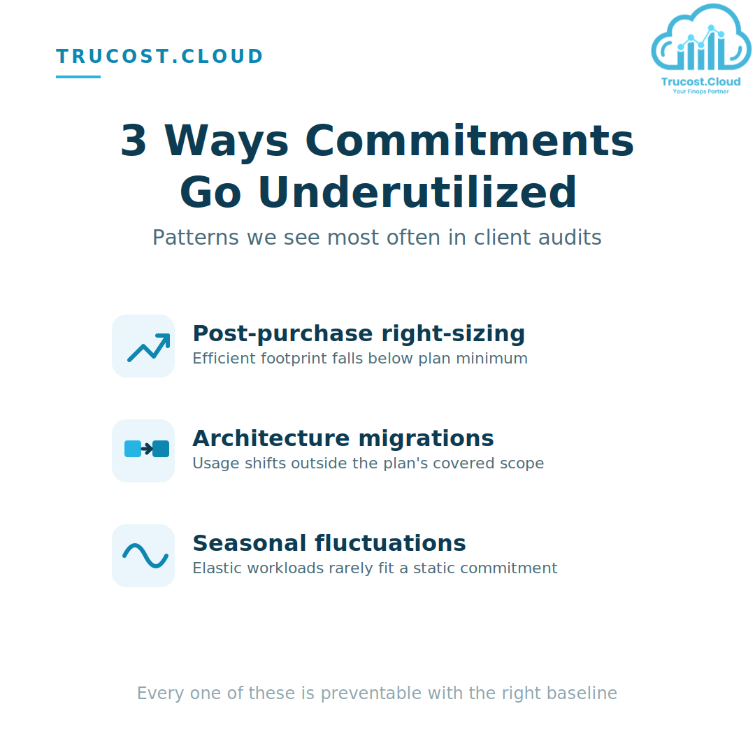 Why Commitments Go Underutilized 